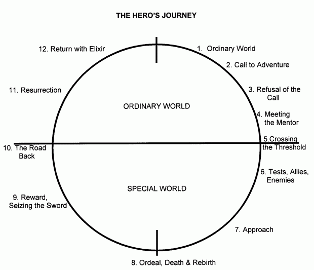 The Hero’s Journey